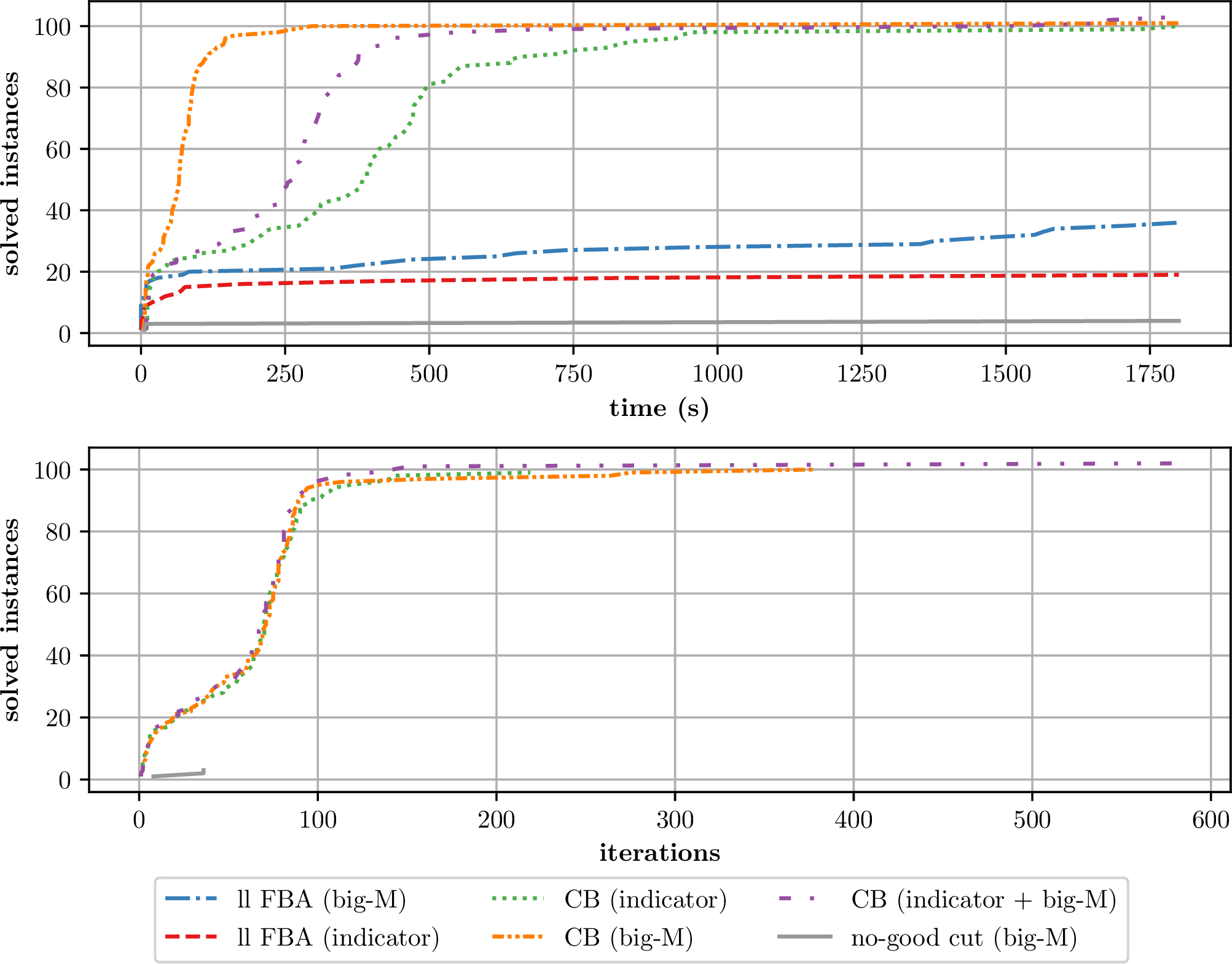 Figure 5: Performance of CB master problem variants to directly solving ll-FBA