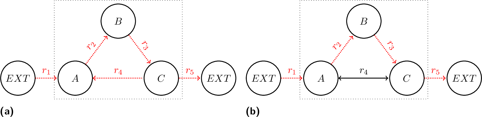 Figure 2: Used reactions in (a) the FBA solution which contains an internal cycle, and (b) the ll-FBA solution.