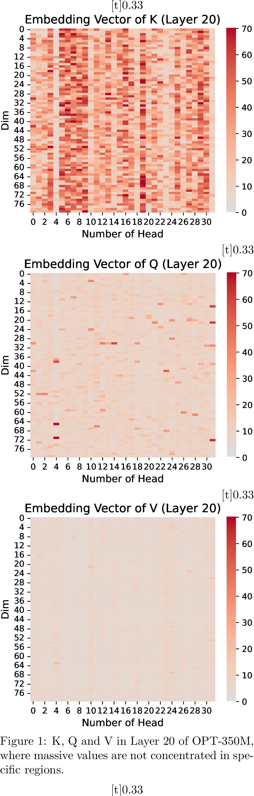 Figure 6: Analysis of different models about whether they adopt RoPE and whether concentrated massive values in Q and K can be observed in these models.