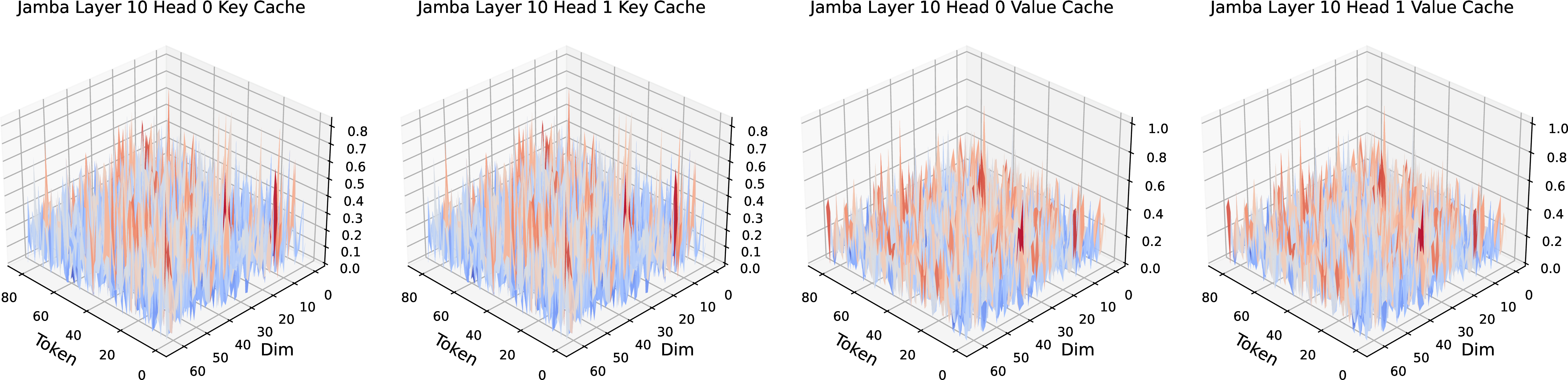 Figure 14: 3D Figure of Key Value in different Head in 10 layers of Jamba-350M
