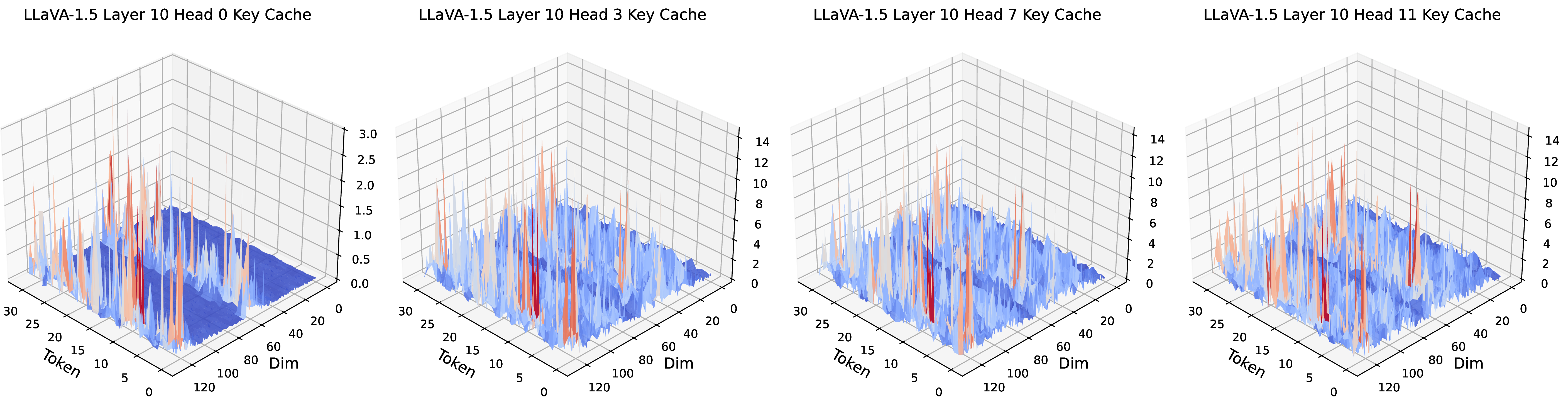 Figure 19: 3D Figure of Key Value in different Head in 10 layers of LLaVA-V1.5