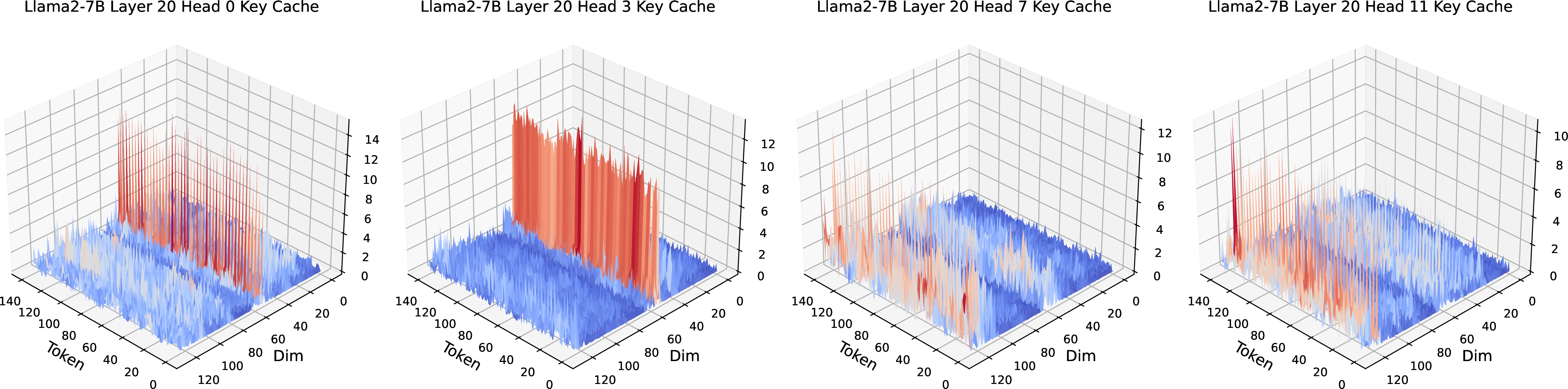 Figure 17: 3D Figure of Key Value in different Head in 20 layers of Llama2-7B