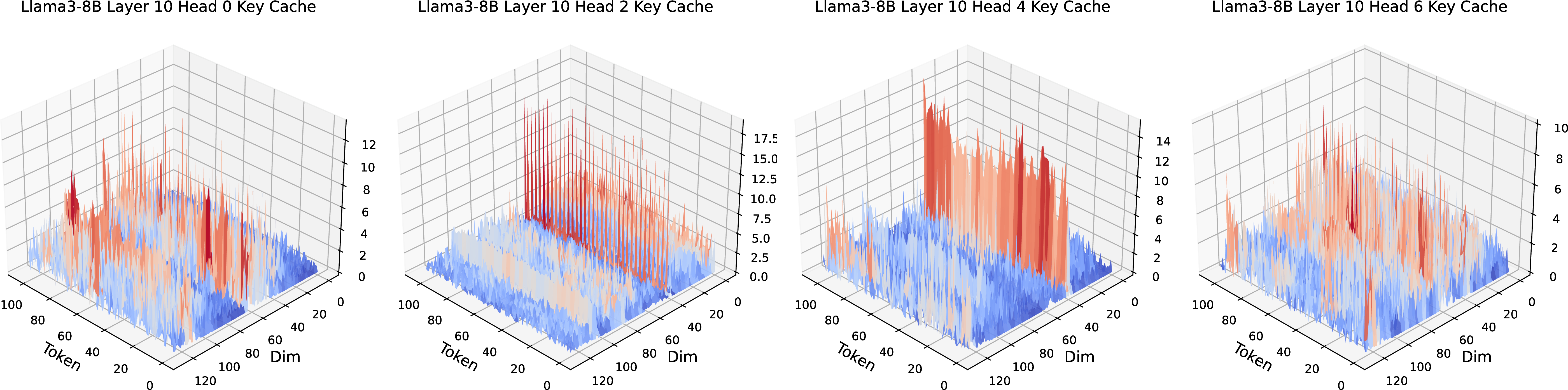 Figure 18: 3D Figure of Key Value in different Head in 10 layers of Llama3-8B