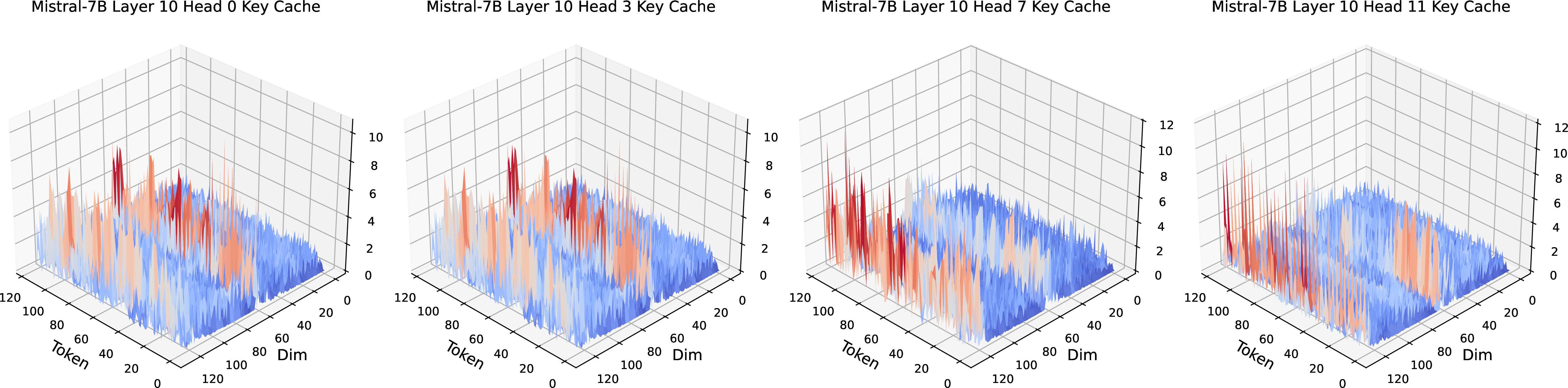 Figure 29: 3D Figure of Key Value in different Head in 10 layers of Mistral