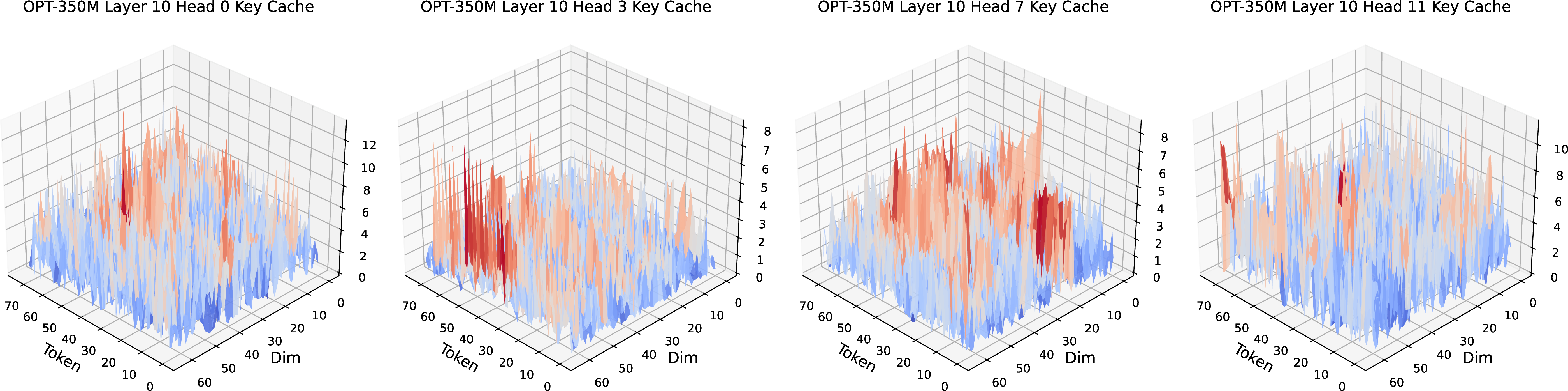 Figure 12: 3D Figure of Key Value in different Head in 10 layers of OPT-350M