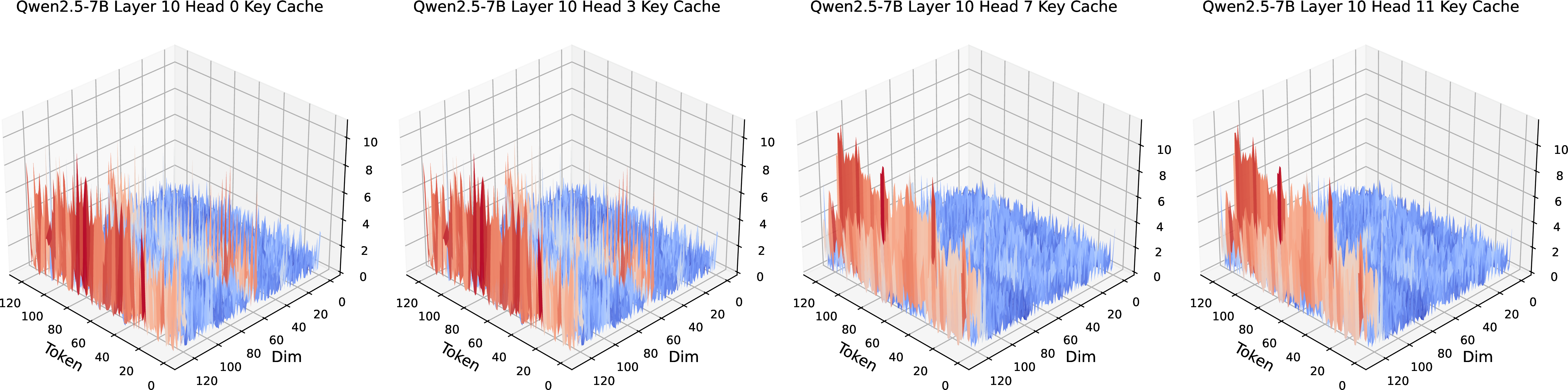 Figure 27: 3D Figure of Key Value in different Head in 10 layers of Qwen2.5-7B