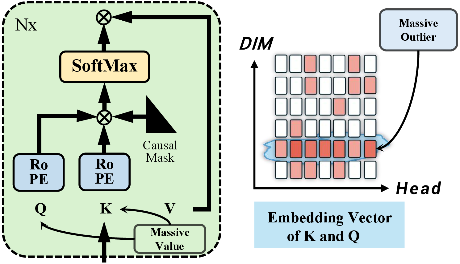 Figure 1: In transformer-based Large Language Models with RoPE (like Llama, Gemma), the attention queries (Q) and keys (K) exhibit concentrated massive values in certain dimensions.