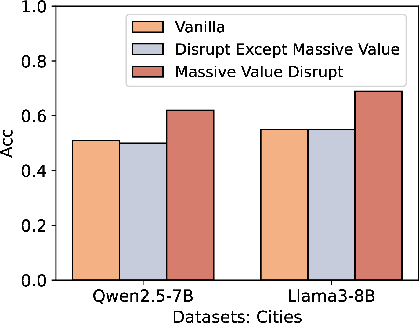 Figure 4: We can observe that introducing conflicting background knowledge causes LLM to be misled into making random guesses. However, after massive values are disrupted, the model is still able to maintain a certain level of accuracy.