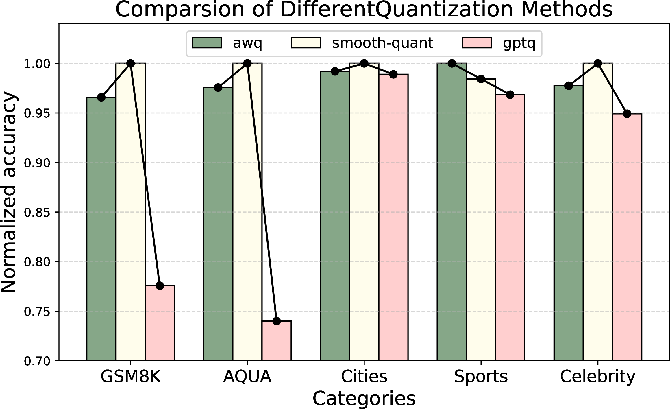 Figure 5: Impacts of different quantization methods on Llama3-8b across different benchmarks.