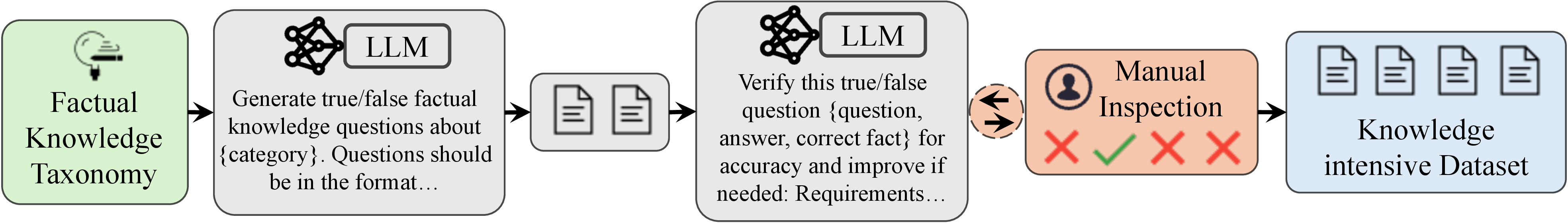 Figure 7: Pipeline of synthesizing parametric knowledge retrieval dataset: The process starts with a factual knowledge taxonomy as input. An LLM generates true/false factual questions in a predefined format. Another LLM verifies and refines these questions for accuracy. A manual inspection ensures quality, producing a knowledge-intensive dataset for parametric knowledge retrieval tasks.