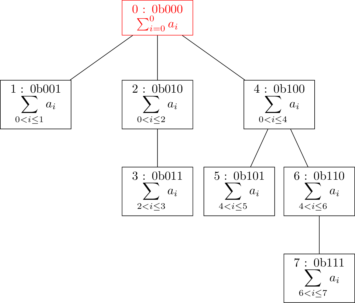 Figure 1: Fenwick tree for a list (a_i)_{i\in\{1,\dots,7\}} of length 7. By convention, a_0=0. The nodes of the tree are indexed by the natural integers. 0 is at the root and the children of the root correspond to all integers of the form 2^p with p\in \mathbb{N}. More generally, nodes at depth k are the sum of k integers of the form 2^p, i.e., they have k non-zero bits in their binary expansion. The parent of node i has the same binary expansion except that the lowest non-zero bit of i is set to 0 in its parent. If A_j=\sum_{i=0}^j a_i, then the partial sum stored at node i is A_i-A_{\texttt{pa}(i)}, where \texttt{pa}(i) is the parent of i.