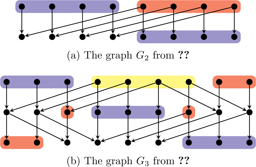 Figure 3: Illustrations of the graphs used in [lem:upperBoundCoverage-II]. The greedy antichains are obtained in the order blue, red, yellow.