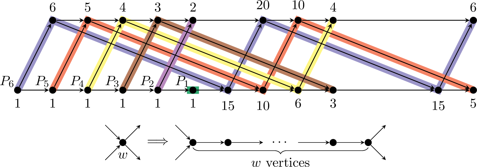 Figure 4: Illustration of the instance G^C_6, with 6 alternating paths shows as different colors. Each vertex is labeled by its weight w (which can be reduced to w vertices as shown in the bottom of the figure). The green path of a single vertex is P_1, and the blue path of length 6 is P_6. The vertices are ordered by P_6[j-1] \to P_5[j-1] \to \dots \to P_j[j-1] for every j = 1,\dots,6. Moreover, we ensure that P_j[j-1] \to P_6[j+1] for all j = 1, \dots, 4=6-2.