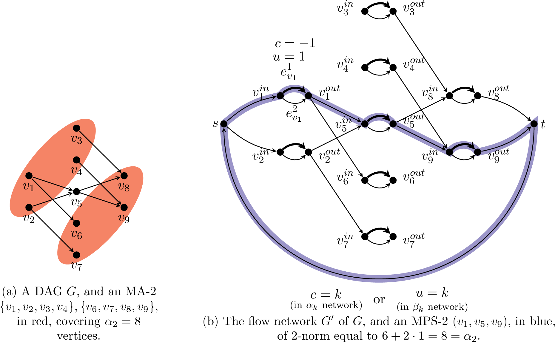Figure 1: A DAG G and its corresponding \alpha_k and \beta_k networks G', with their difference on edge (t,s) shown. Namely, in the \alpha_k network, the edge (t,s) gets cost k, while in the \beta_k network, it gets capacity k. For clarity, most edges of the form (s,v^{in}) and (v^{out},t) are omitted. The edges of type e_v^1 are drawn thicker, and have cost c=-1 and capacity u=1.