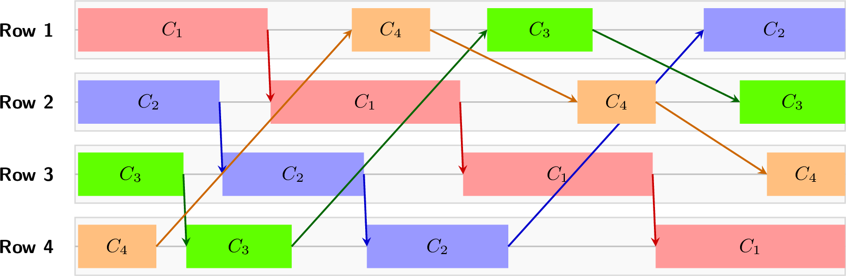 Figure 2: Visualization of the graph G_k in [lem:upperBoundCoverage-I]. Colored blocks represent segments of the greedy paths where C_i is the i^{th} path that greedy takes. For example, using the definition in the proof of [lem:upperBoundCoverage-I], \Gamma_{2,3} = \{ 49,\dots,96\} corresponds to the blue block C_2 in row 3.
