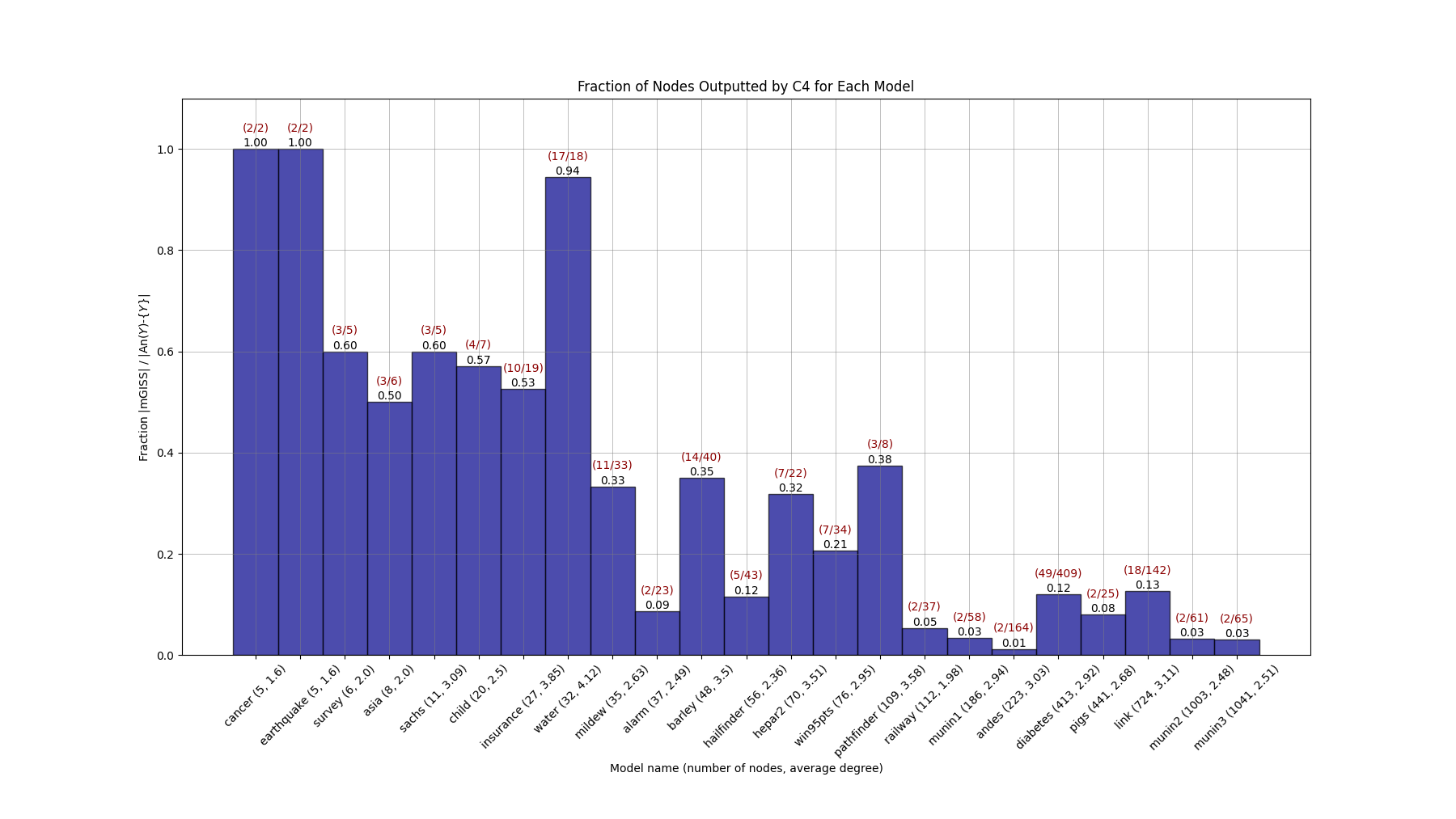Figure 21: Fraction of nodes remaining after applying our search space filtering procedure, on real-world graphs. All models come from the bnlearn repository except for the railway model. The models are sorted by their total number of nodes. On top of each bar one can read the fraction value (in black) and the exact numbers (number of nodes in mGISS / number of proper ancestors of Y) in red. Notice that models with larger numbers of nodes tend to benefit more from our method.
