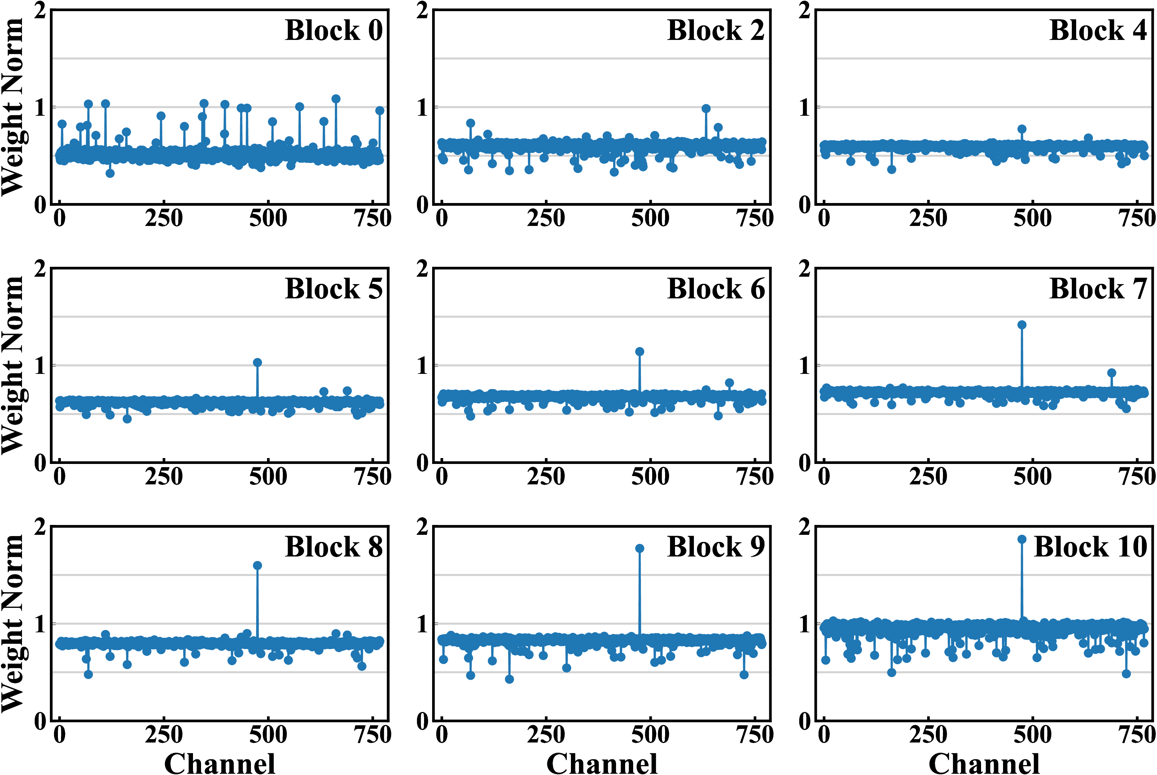 Figure 3: Weight Norms of the second fully-connected layer in FFNs. Starting from block 5 (CLIP ViT-B/16), we observe FFN’s second fully connected layer weight norm corresponding to a specific output channel becomes unexpectedly larger than the weight norm of other channels and the average weight norm across output channels.
