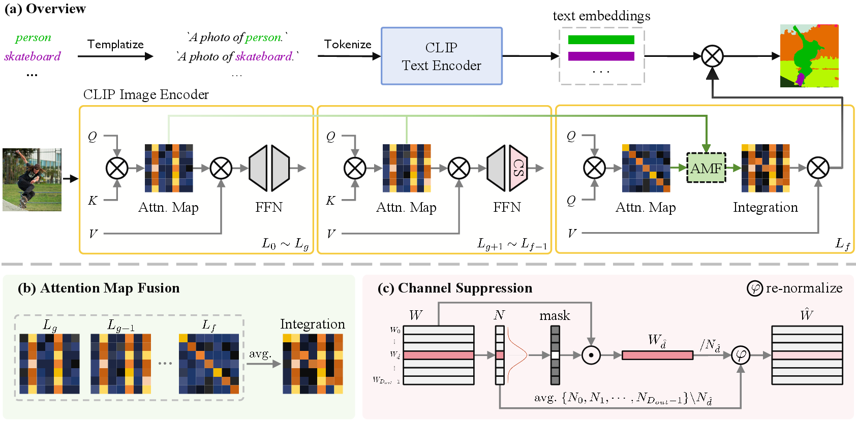 Figure 2: Method Overview. (a) Overview. In this paper, we propose a new framework GCLIP, consisting of Attention Map Fusion (AMF) and Channel Suppression (CS), for Training-Free Open-Vocabulary Semantic Segmentation. (b) Attention Map Fusion. We fuse the attentions of early global-token emerging blocks (L_g,L_{g+1}, \cdots) with the Query-Query attention of the last-block (L_{f}) to emphasize the effect of global knowledge. (c) Channel Suppression. We suppress the weight norm of the specific output channel \hat{d} of FFN by a re-nomalizing operation \varphi as depicted in Eq. (4 ) to enhance the semantic correlation of Value embeddings.