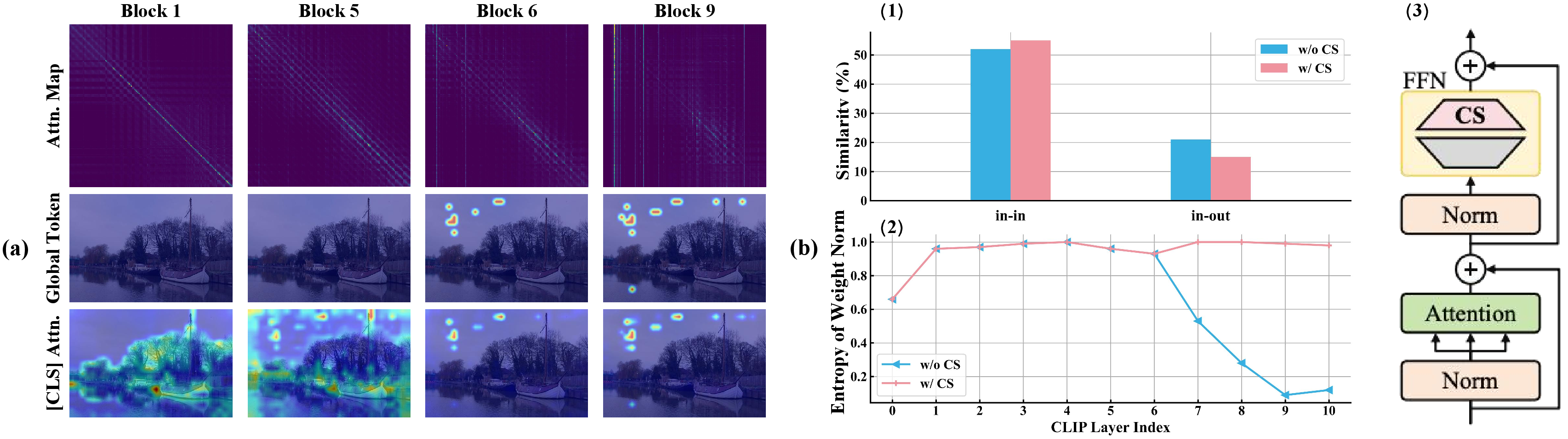 Figure 1: Experiments with CLIP ViT-B/16. (a) Emergence of global tokens (best viewed in color). Global tokens (highlight stripes in Line 1) start to emerge from the attention map of block 6. Comparing the attention maps after block 6, we observe the attention pattern of global tokens aligns well with that of the [Cls] token (Line 2&3). (b) Channel Suppression (CS). We observe the entropy of weight norms decreases abnormally from block 7 in (2). With CS on the abnormal weight norm of the second fully-connected layer of FFN in a Transformer block (See (3)), we enhance the semantic correlation by making value embeddings of patches within the same semantic mask become more similar (“in-in”) but those from different masks become more dissimilar (“in-out”).