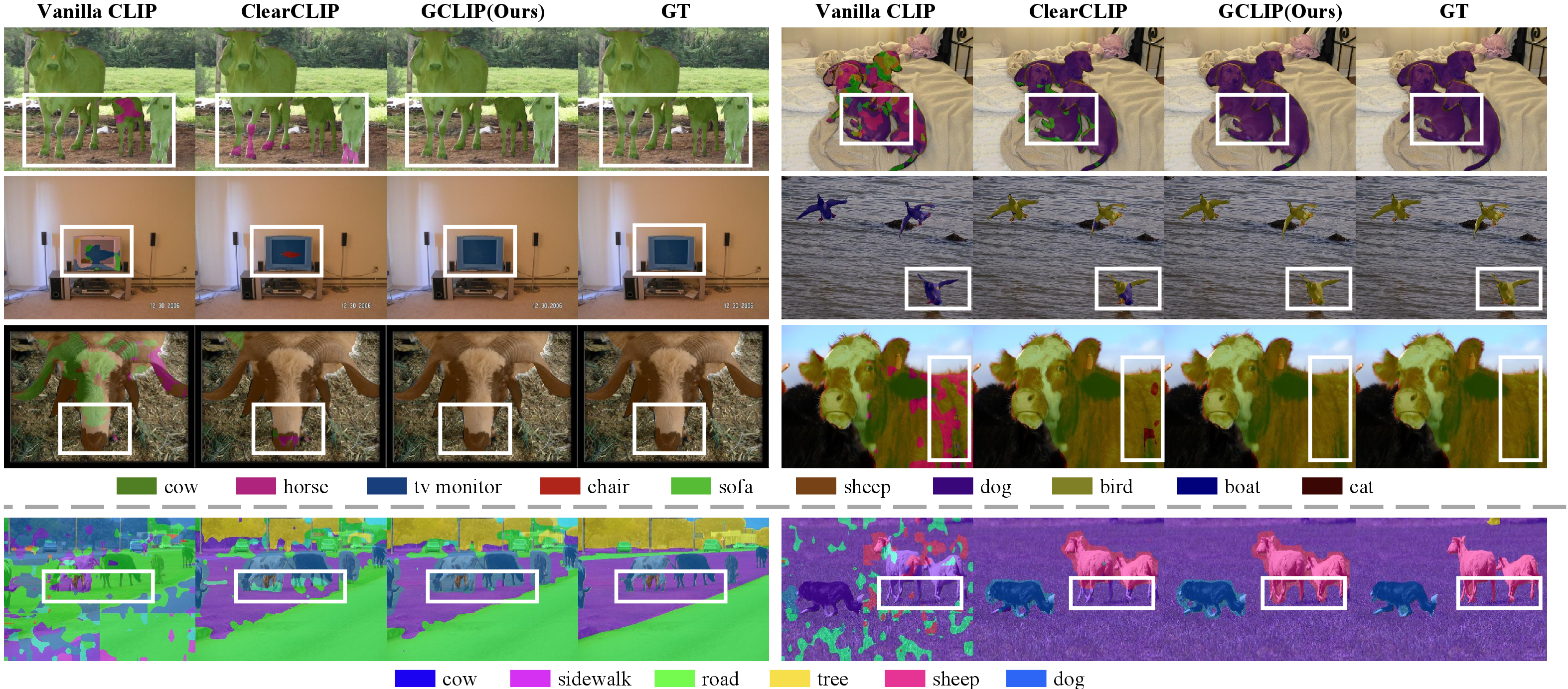 Figure 4: Qualitative Results. We visualize the segmentation results of GCLIP on both PASCAL VOC and PASCAL Context. We observe that the masks generated by ClearCLIP usually fail to segment the integral target object because it may confuse semantically similar categories without sufficient global context. GCLIP extracts semantically correlated patch-level image features through enhancing global context information. The masks generated by GCLIP obviously outperform those of both vanilla CLIP and ClearCLIP.