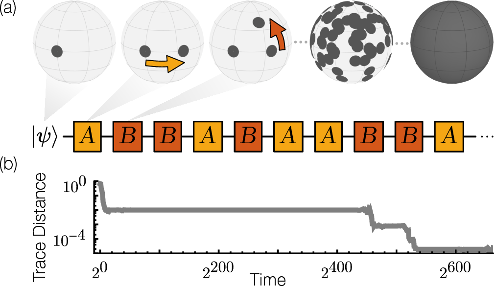 Figure 1: (a) The Thue-Morse drive involves applying a pair of unitaries A and B according to the Thue-Morse word. We ask if, under such dynamics, a quantum state uniformly covers the Hilbert space over time. (b) Trace distance between the temporal distribution [dotted spheres in (a)] and the uniform distribution (dark sphere) for a representative initial state. One sees a nonsmooth decay involving many intervening long-lived plateaus, each lasting for astronomically long times. It is not clear whether the trace distance keeps decreasing (CHSE) or eventually saturates at a nonzero value.