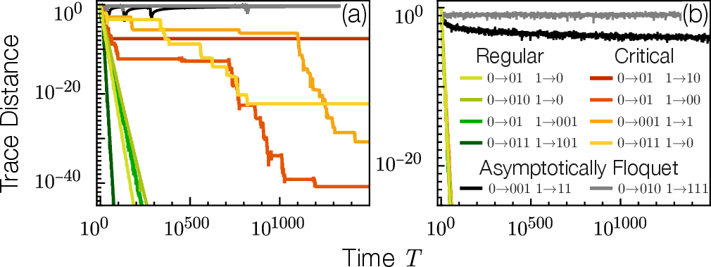 Figure 3: Trace distance \Delta_T^{(k)} between the Haar distribution and temporal ensemble generated by quantum morphic drives associated with substitution rules labeled in panel (b), for Haar-randomly chosen starting unitaries A , B (same for all drives). (a) d = 2 , k = 2, (b) d = 5 , k = 1.