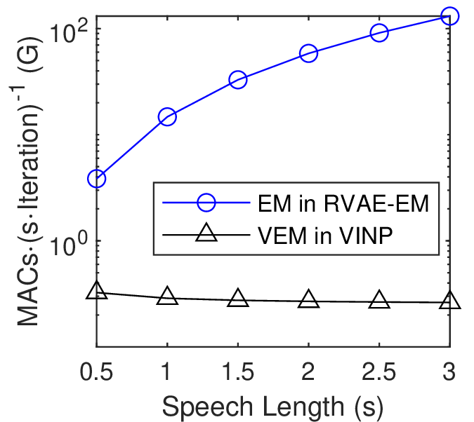 Figure 6: MACs per second and per iteration versus speech length.
