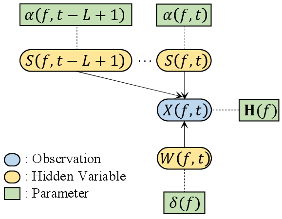 Figure 1: Probabilistic graphical model in VINP.