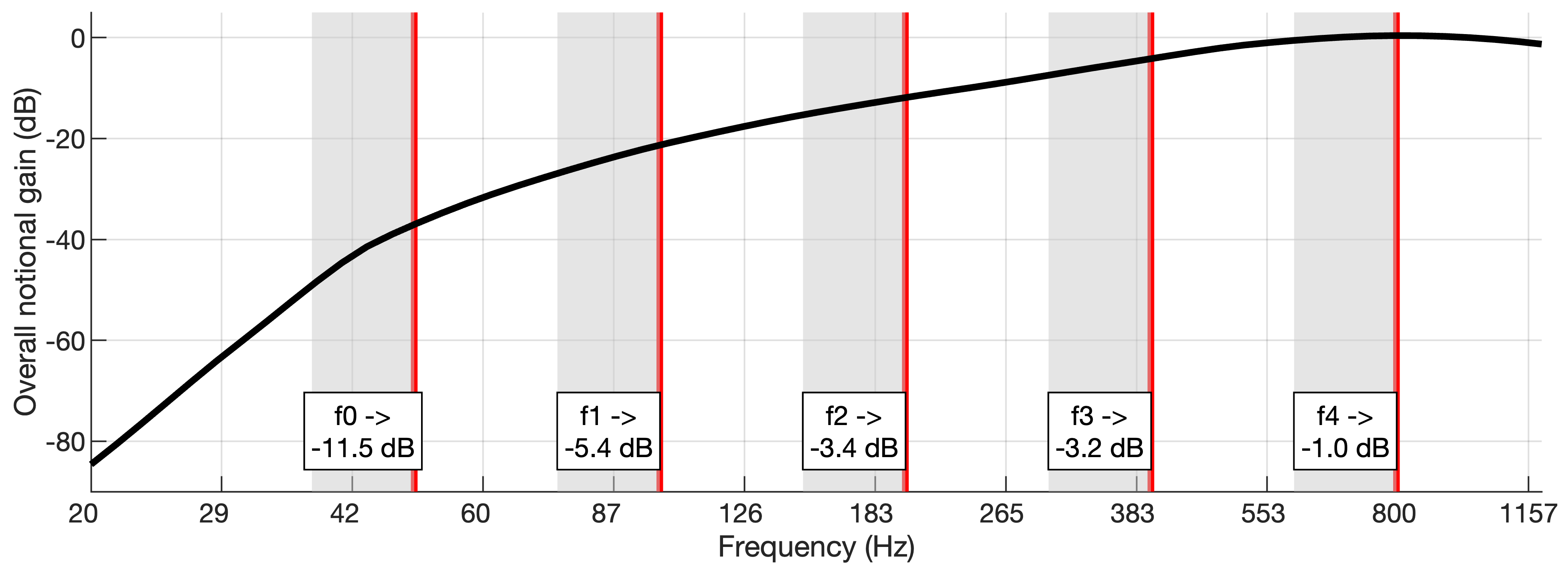 Figure 9: The black line shows the combined response deriving from both the near field loudspeakers and the ear’s sensitivity at 60 phon (Figures 7 and 8). The red vertical lines represent the median values for the 808 bass drum’s fundamental and harmonics. The textual representations display the difference in the response that occurs from a -5 semitone transposition.