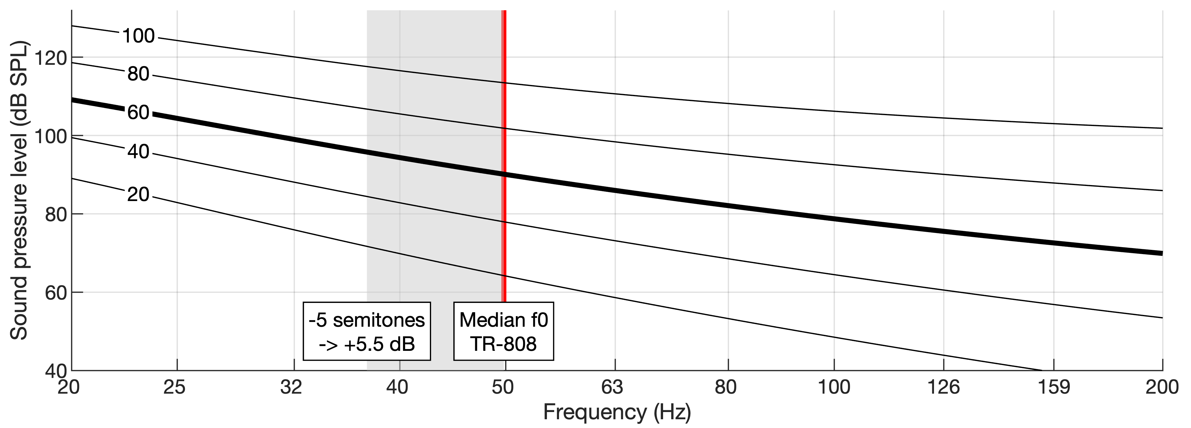 Figure 8: Equal-loudness contours according to [42]. The numbers superimposed on each contour indicate the loudness value corresponding to the contour (in phon). The red vertical line represents the median f_0 for the 808 bass drum as shown in Section 4.2, Figure 5. The gray rectangle indicates a -5 semitone transposition of the median f_0 (one perfect fourth down). The textual representation displays the gain that would be required so that the transposed f_0 remains at the same 60-phon loudness.