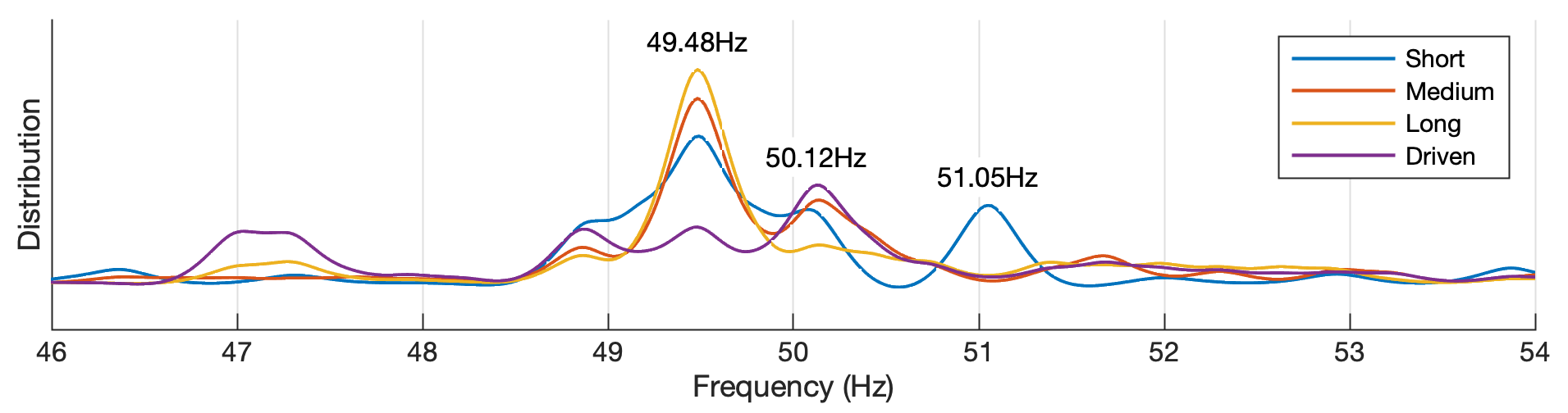 Figure 5: Distribution of fundamental frequencies of TR-808 bass drum samples. The fundamental frequencies are evaluated on 0.2-second windows. The contribution of each window is weighted according to the energy at the fundamental frequency. In the non-“driven” presets, the maximum of the distribution corresponds to f_0 = 49.48 Hz. The f_0 values for the “driven” presets are higher. “Short” presets involve a secondary local maximum (f_0=51.05 Hz) corresponding to the samples’ earliest windows.