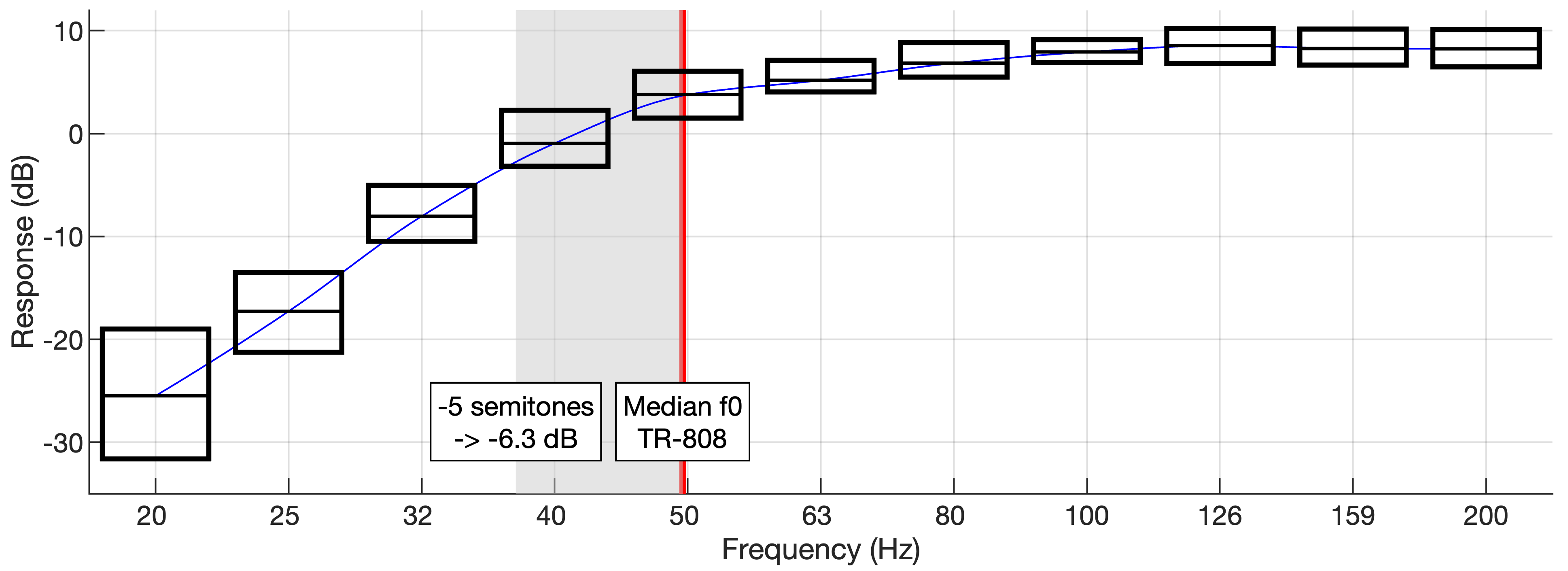 Figure 7: near field loudspeaker responses as a function of frequency. The center horizontal line in each box represents the median, and the two surrounding horizontal lines represent the 25th and 75th percentiles. The blue line shows the smoothed median response. The red vertical line represents the median f_0 for the 808 bass drum as shown in Section 4.2, Figure 5. The gray rectangle denotes a -5 semitone transposition of the median f_0. The textual representation displays the difference in the response that occurs.