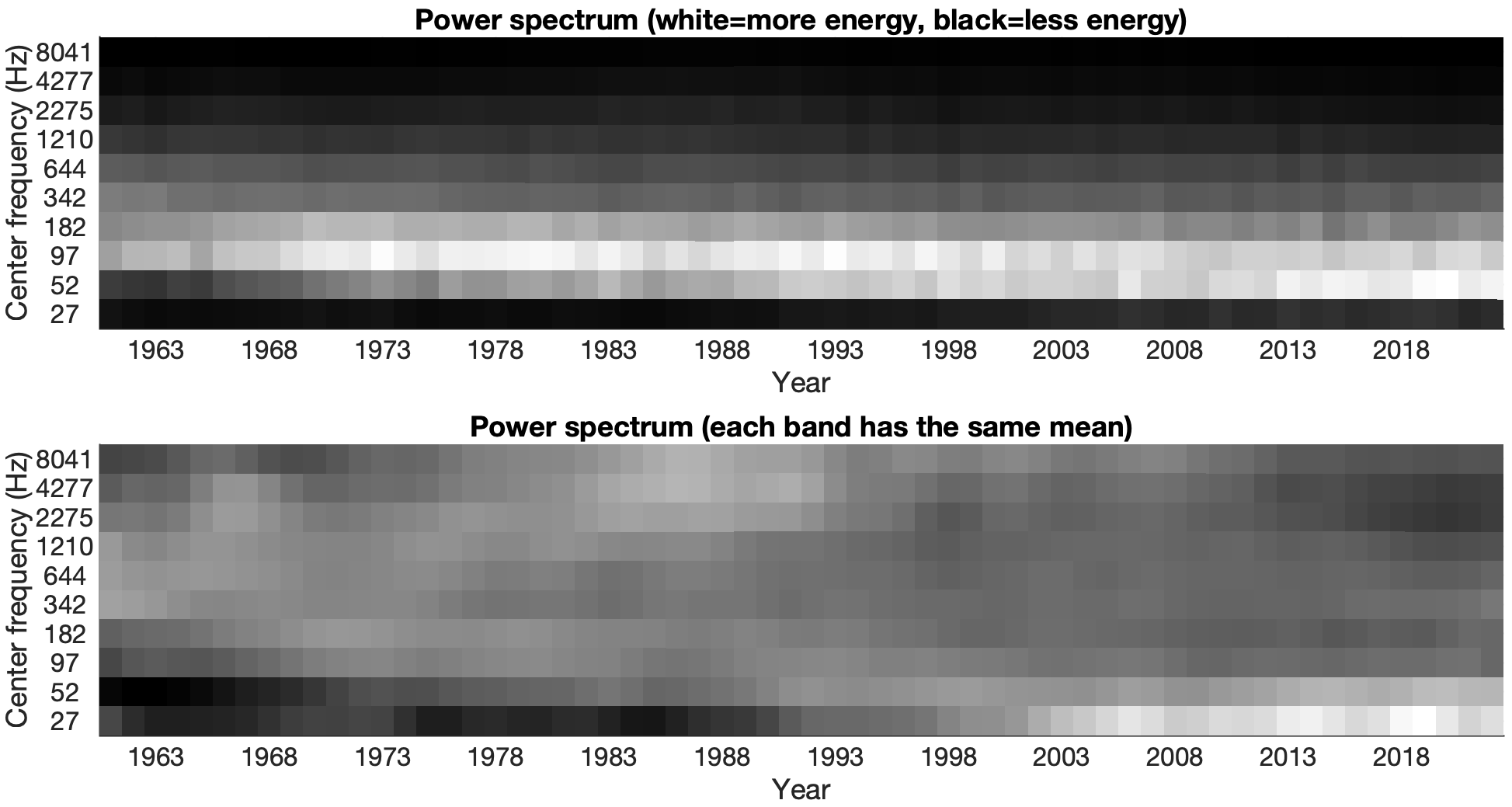 Figure 6: Evolution of the power spectrum in popular music. Top, raw energy values. Bottom, values for each frequency band are normalized to the same mean.