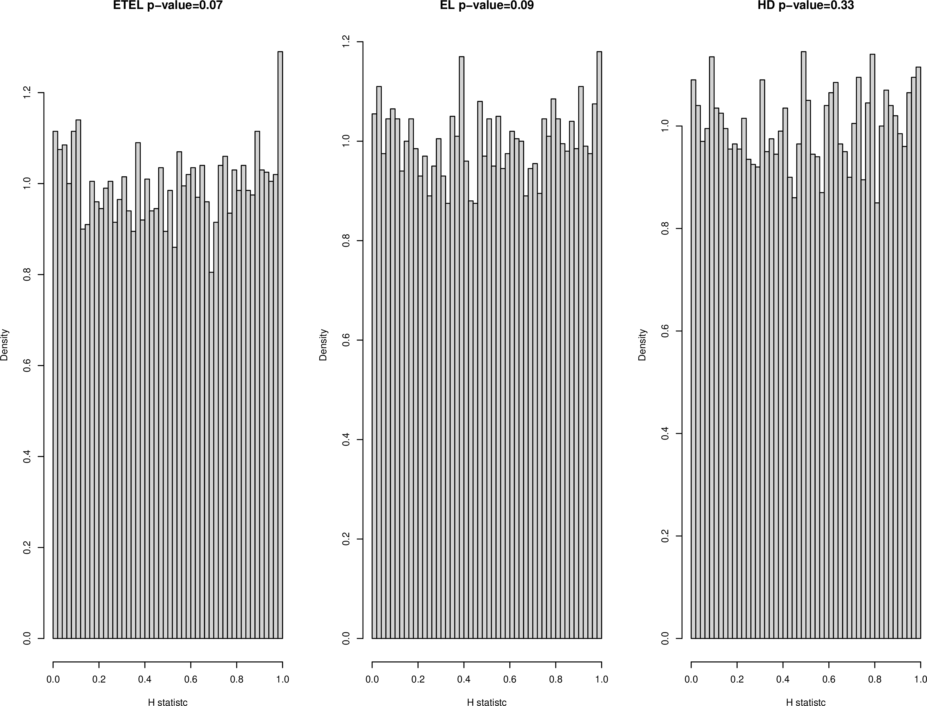 Figure 5: Histograms for H statistics using the Bayesian generalized empirical likelihood. P-values represents the Kolmogorov–Smirnov test for uniformity of H.