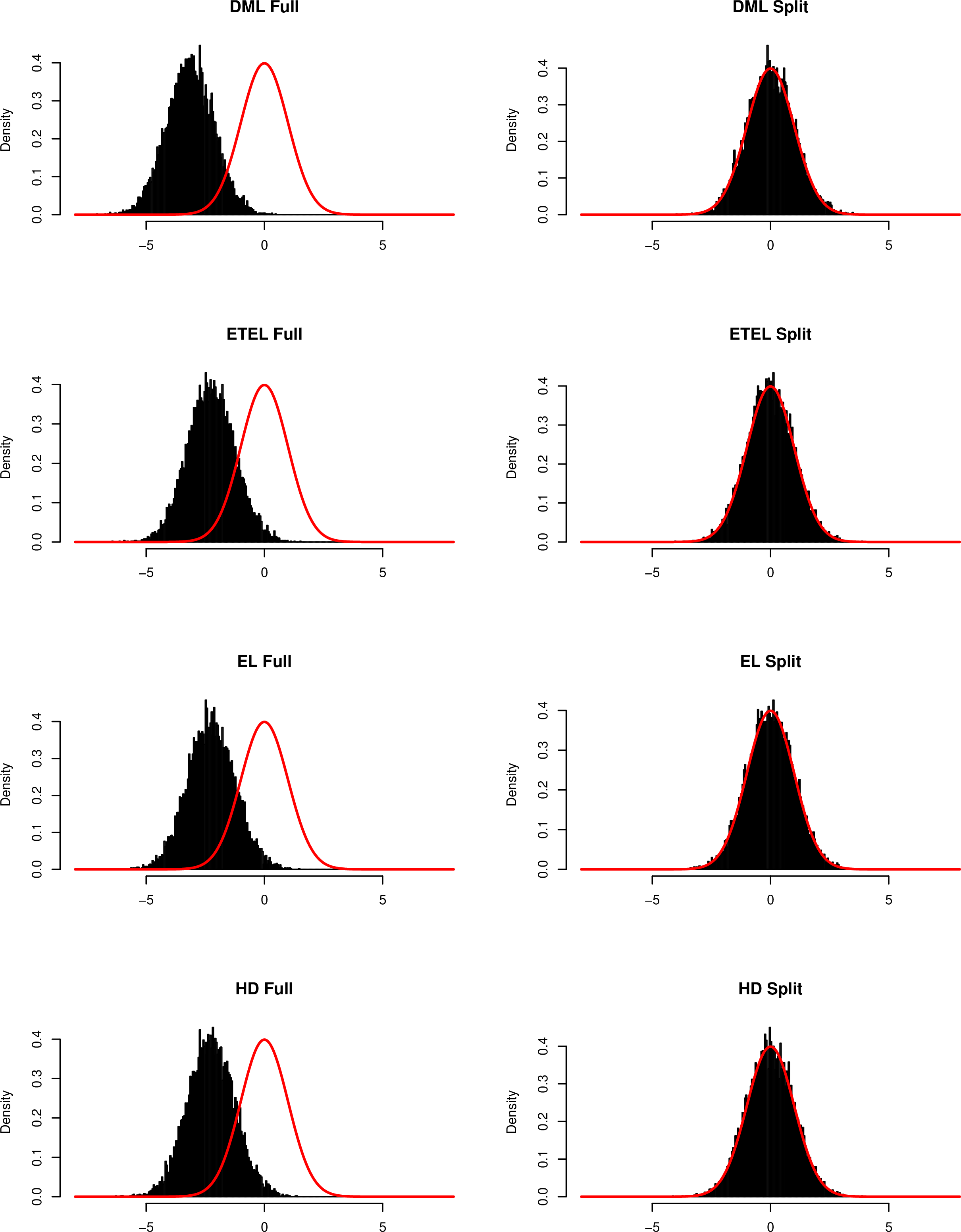Figure 4: Comparison between double ML (DML) and Bayesian empirical likelihood methods using full-sample and sample splitting approaches (n=500). The red curve represents the standard normal density.
