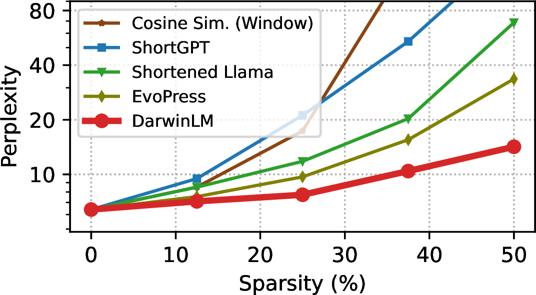 Figure 5: Comparison of DarwinLM and other one-shot methods that remove modules entirely. Our method consistently outperforms across all sparsity levels, demonstrating the effectiveness of our finer-grained structured pruning approach. Note that the y-axis is log-scaled.