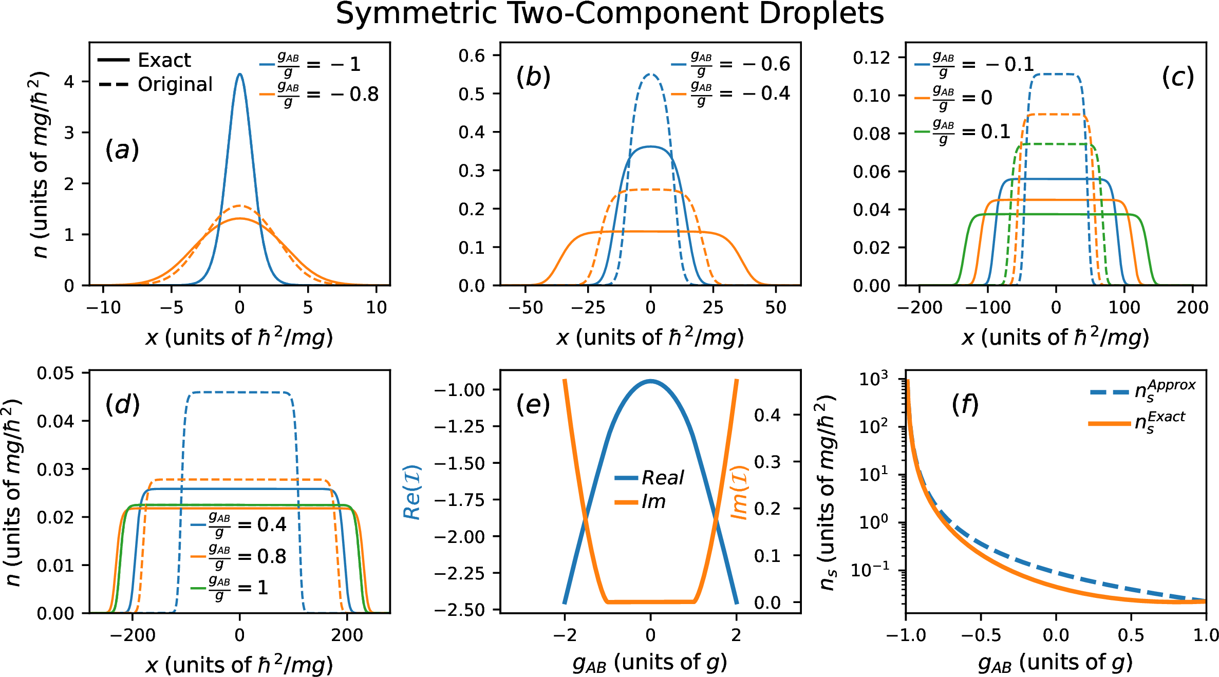Figure 1: Ground state droplet densities for a symmetric mixture featuring N_A=N_B=N=10, g_A = g_B = g, and varying intercomponent interactions g_{AB} (see legends). A plethora of different cases are shown ranging from (a) strong and (b) weak attractions, to (c) weak (nearly suppressed) couplings all the way towards (d) repulsive intercomponent interactions. In all cases, the ground state density obtained within the original given by Eq. (5 ) (dashed lines) and the exact (solid lines) eGPEs (14 ) are depicted. Evidently, the original eGPEs consistently predict significantly more localized configurations when \left| g_{AB} \right| \neq g, while in some cases (e.g. g_{AB} = - 0.6g) it even fails to adequately capture the droplet’s FT density profile. Note that the dashed blue and green lines in panels (a) and (d) respectively are hardly visible since they coincide with the solid ones. (e) Dependence of the real and imaginary parts (see legend) of the LHY energy coefficient (I(p)) in Eq. 13 on the interspecies interaction strength. (f) The droplet saturation density in both the exact and original approaches (see legend) with respect to g_{AB}.