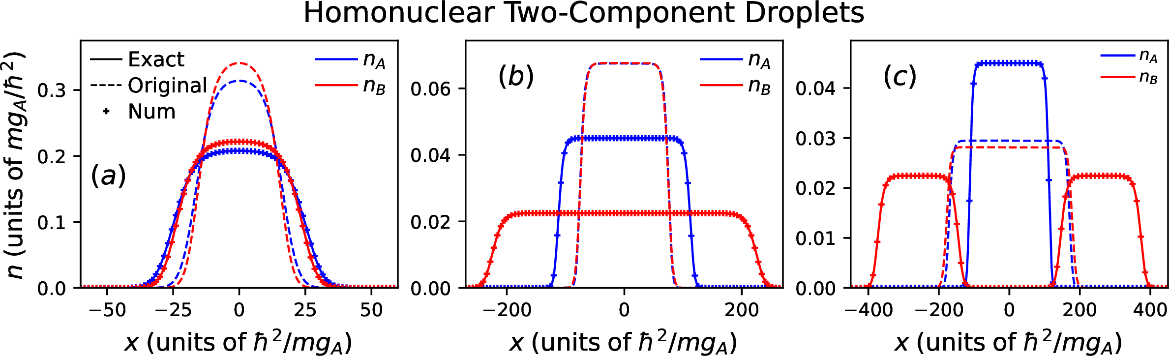 Figure 2: Ground state density configurations of a homonuclear two-component mixture for fixed N_A=N_B \equiv N=10, m_A=m_B \equiv m, and g_{B}=0.5g_{A}. Different intercomponent coupling strengths are considered ranging from (a) attractive g_{AB} = -0.4g_{A}, to (b) decoupled g_{AB} = 0, and (c) repulsive g_{AB} = 0.4g_{A} cases. The outcome of the exact [Eq. 14 ] and the original [Eq. 5 ] eGPEs is illustrated as well as the one stemming from numerical integration of the sum of the LHY energy [Eq. 11 ]. As for the balanced mixture, see Fig. 1, the original eGPEs overestimate the peak density of the droplets and underestimate their width. Interestingly, as long as the intercomponent interaction becomes repulsive [panel (c)], an early onset of the miscible-to-immiscible transition, coexisting with droplet configurations, appears to take place, and being solely captured by the exact eGPEs.