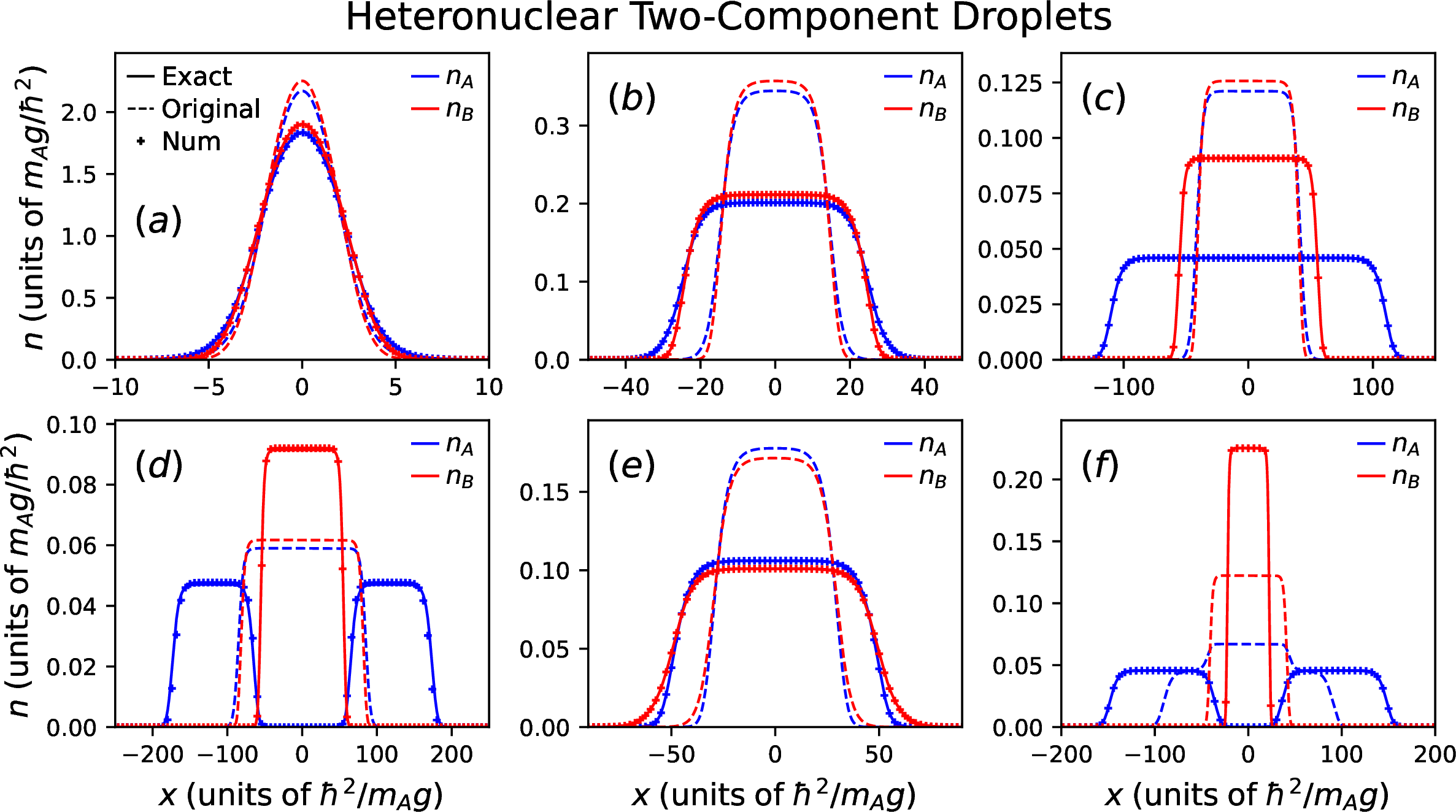 Figure 3: Ground state phases of heteronuclear droplet densities for (a)-(d) m_B=2m_{A}, (e) m_B=0.5m_{A}, and (f) m_B=5m_{A}, whilst N_A=N_B \equiv N=10, g_{A}=g_{B} \equiv g. The results are obtained within the original mass-balanced eGPEs [Eq. (5 )] marked by “Original", the exact mass-balanced eGPEs given by Eq. eq. ¿eq:eGPETwoComponent? and indicated as”Exact", and the full numerically calculated heteronuclear eGPEs designated by “Num". In the first two cases, the mass of each component is plugged in the corresponding equation. The heteronuclear systems feature attractive (a) g_{AB} = -0.8 g, and (b), (e) g_{AB} = -0.4g, (c) decoupled, g_{AB} = 0, and (d), (f) repulsive g_{AB} = 0.4g intercomponent couplings. Interestingly, there is an excellent agreement between the ground state droplet densities predicted by the mass-balanced exact eGPEs [Eq. 14 ] and the fully general numerical approach. Minor deviations are observed for small mass differences and repulsive interactions which are, for instance, hardly visible in panel (d). Conversely, the original eGPEs [Eq. (5 )] exhibit significant quantitative disagreement.
