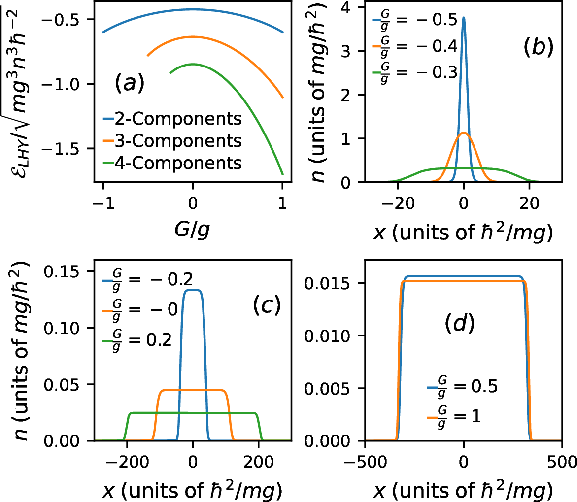 Figure 4: (a) The behavior of the LHY energy for the symmetric mixture stemming from a reduction of the genuine two-, three- and four-component settings as a function of the intercomponent interaction G. (b)-(d) Ground state densities of a fully symmetric three-component mixture with N=10 for varying interaction G (see legends). A transition from a Gaussian to a FT profile with increasingly larger spatial extent, upon reducing the attraction [panels (b), (c)] or increasing repulsion [panels (c), (d)] is evident.