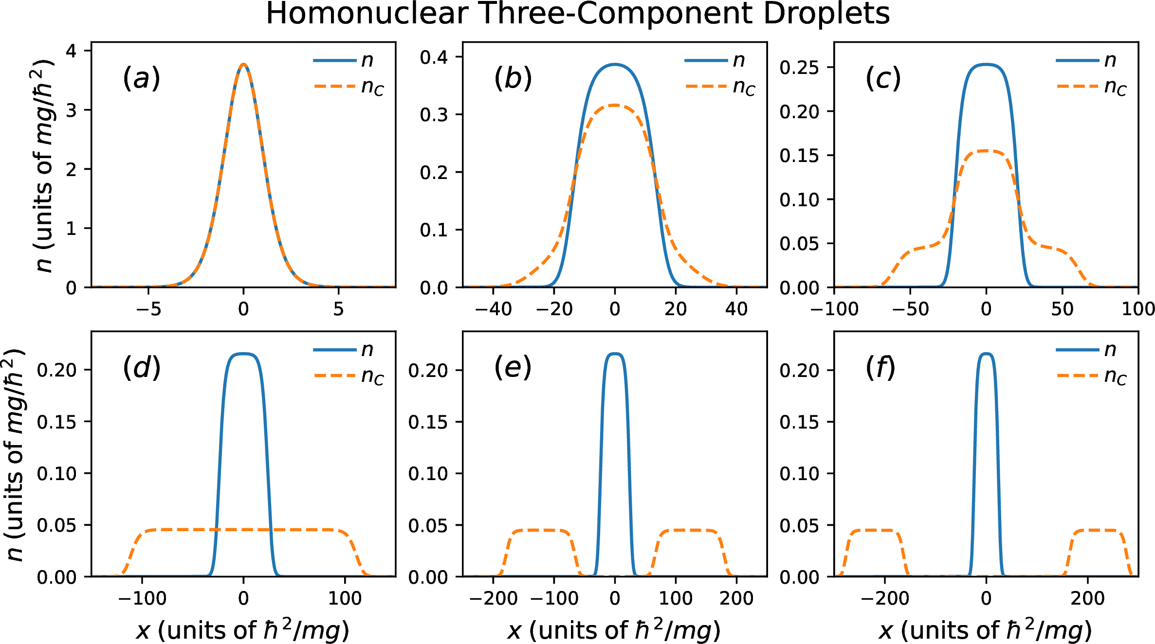 Figure 5: Droplet density configurations arising in a homonuclear three-component mixture for varying interspecies couplings g_{AC}=g_{BC} \equiv G_C. The latter range from the attractive (a) G_C=-0.5g, (b) G_C = -0.2g, (c) G_C = -0.1g, to (d) the decoupled G_C = 0, and (e) the repulsive G_C = 0.1g, (f) G_C = 0.4g interaction regimes, thus covering the available parametric space. As it can be seen, mixed phases exhibiting a structurally deformed third component having both a droplet core and self-bound atoms at the tails [panel (c)] for weak intercomponent attractions or a configuration of two fully distinct droplets [panel (d)] in the decoupled regime occur. Also, an early onset of the miscible-to-immiscible transition, coexisting with droplet configurations, similarly to the two-component mixture takes place for repulsive intercomponent couplings. In all cases, the remaining system parameters are held fixed and in particular correspond to N_A=N_B=N_C = 10, m_A=m_B=m_C \equiv m, g_{A}=g_{B}=g_{C} \equiv g, and g_{AB}=-0.5g.