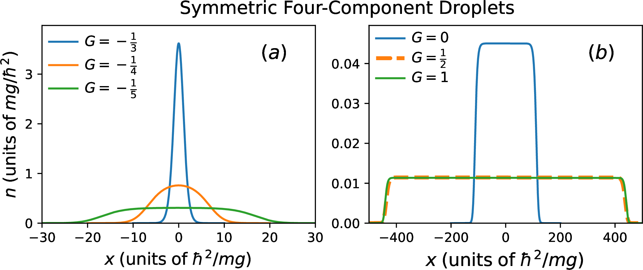 Figure 6: Ground state droplet densities within a fully symmetric four-component mixture with different intercomponent couplings G (see legend) and fixed N=10. The transition from a Gaussian-like to a FT profile takes place, upon reducing attraction [panel (a)] while for increasing repulsion [panel (b)], the droplets maintain their FT structure and exhibit increasingly larger spatial widths.