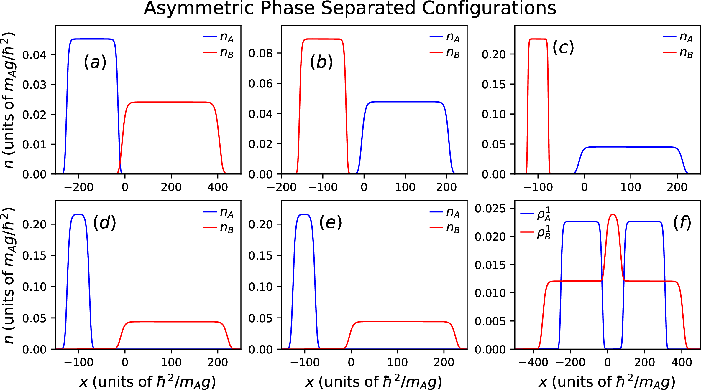 Figure 7: Parity asymmetric density configurations corresponding to (a) a homonuclear two-component mixture with interaction strengths g_B=0.5g_A and g_{AB}=0.4g_A and (b), (c) a heteronuclear mixture characterized by g_B=g_A=g, g_{AB}=0.4g and m_B=2m_A and m_B=5m_A respectively. (d), (e) The same as before but for a homonuclear three component mixture with two identical components featuring g_A=g_B=g_C=g, g_{AB}=-0.5g as well as G_C=0.1g and G_C=0.4g respectively. (f) Reduced one-body density of the many-body wavefunction occupying the states corresponding to the classical-field solutions given in (a). In all cases each component contains N_\sigma = 10 atoms.