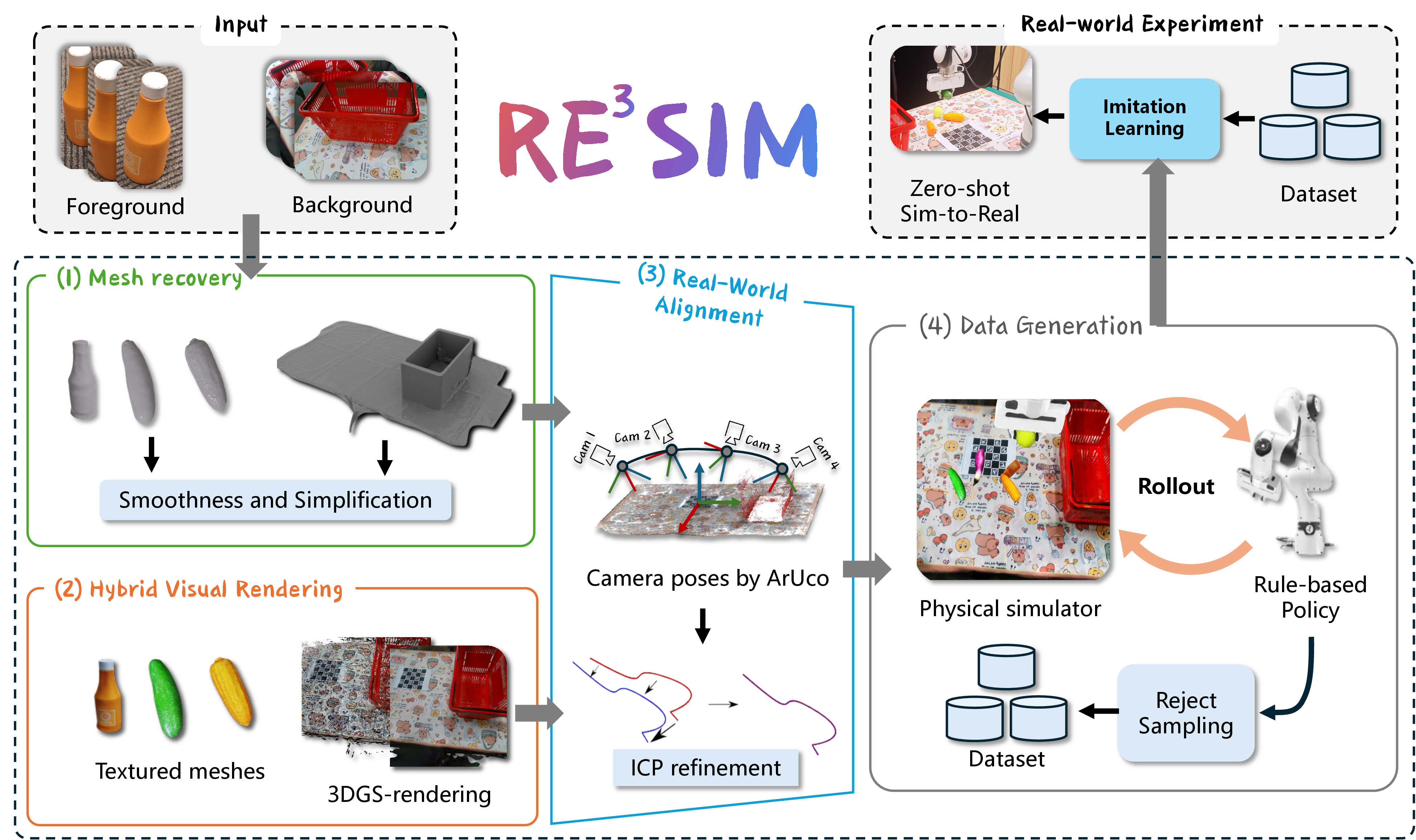 Figure 1: Illustration of the proposed real-to-sim-to-real system, Re3Sim. It leverages 3D reconstruction and a physics-based simulator, providing small 3D gaps that enable large-scale simulation data generation for learning manipulation skills via sim-to-real transfer.