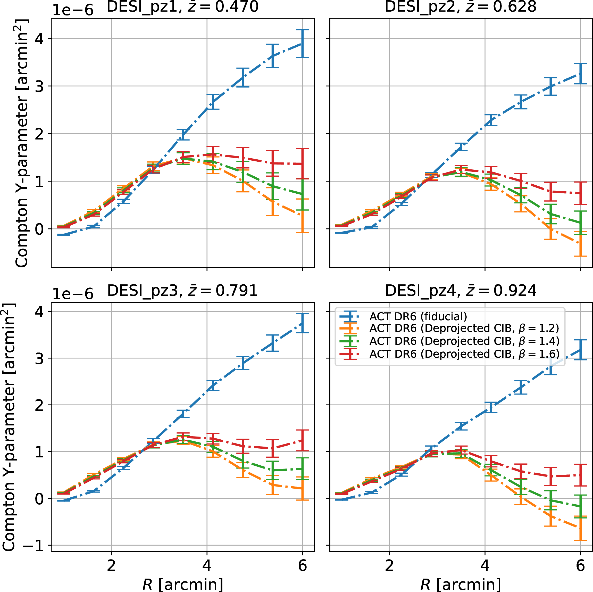 Figure 3: ACT DR6 fiducial y-parameter stacked profiles alongside stacked profiles using deprojected CIB y-parameter maps with varying values of the \beta parameter. Each panel represents one photometric redshift bin as described in Section 3.1.