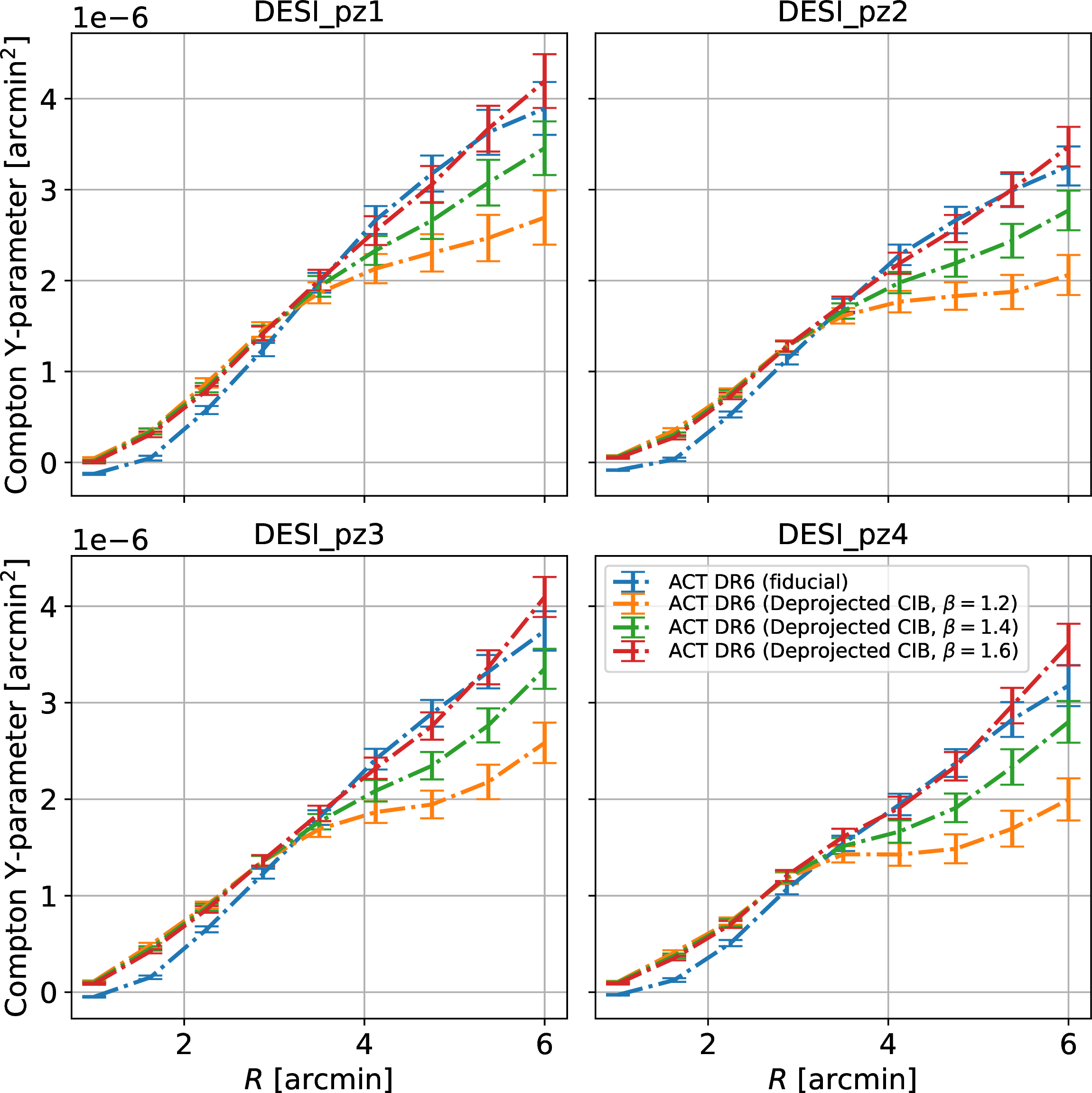Figure 11: ACT DR6 stacked profiles alongside the deprojected CIB profiles with varying values of \beta, for T_\mathrm{CIB} = 24.0 \mathrm{K}.