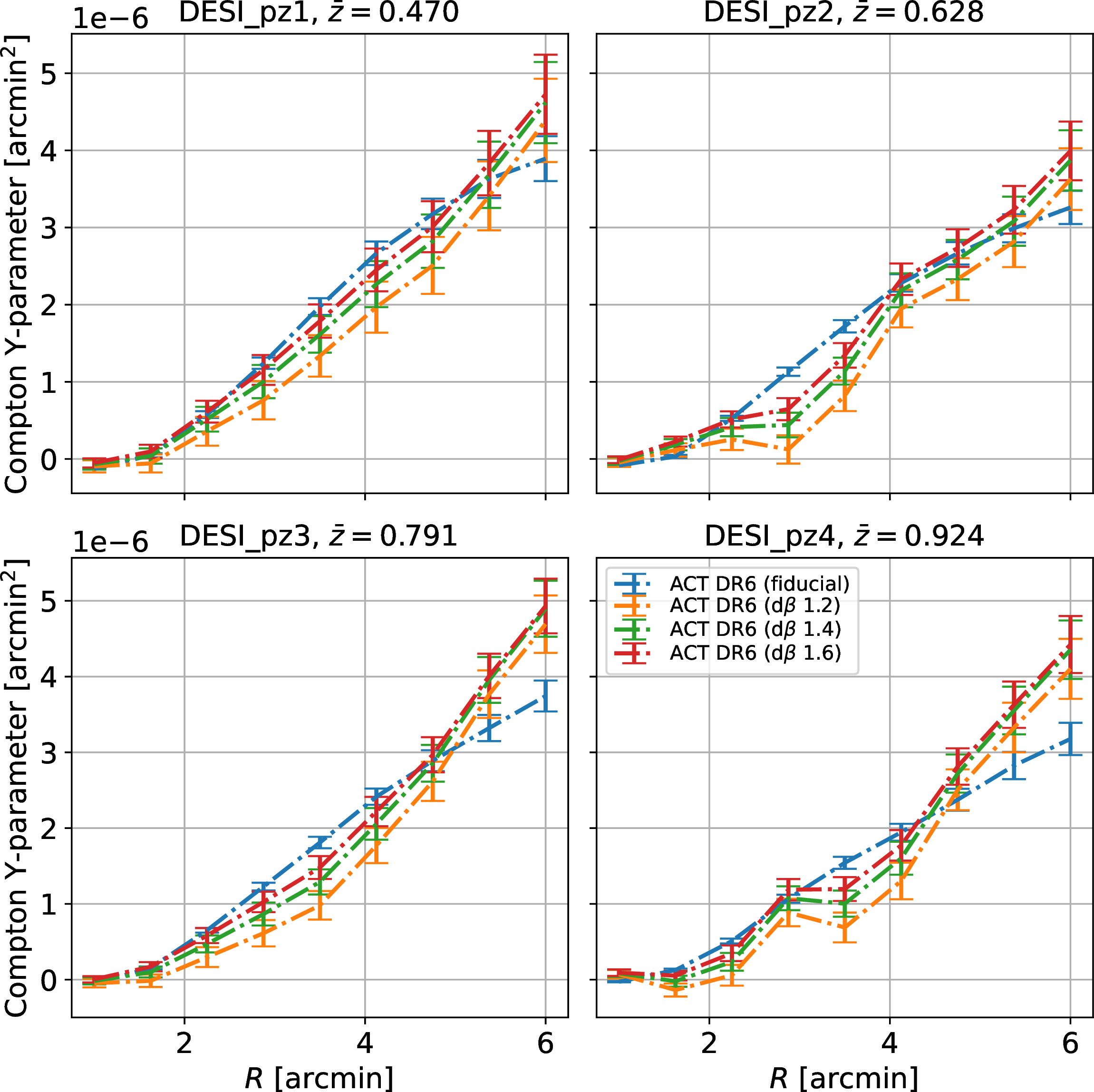 Figure 4: ACT DR6 fiducial y-parameter stacked profiles alongside the profiles stacked on d\beta moment-deprojected, CIB-deprojected y-parameter maps, with varying values of \beta.