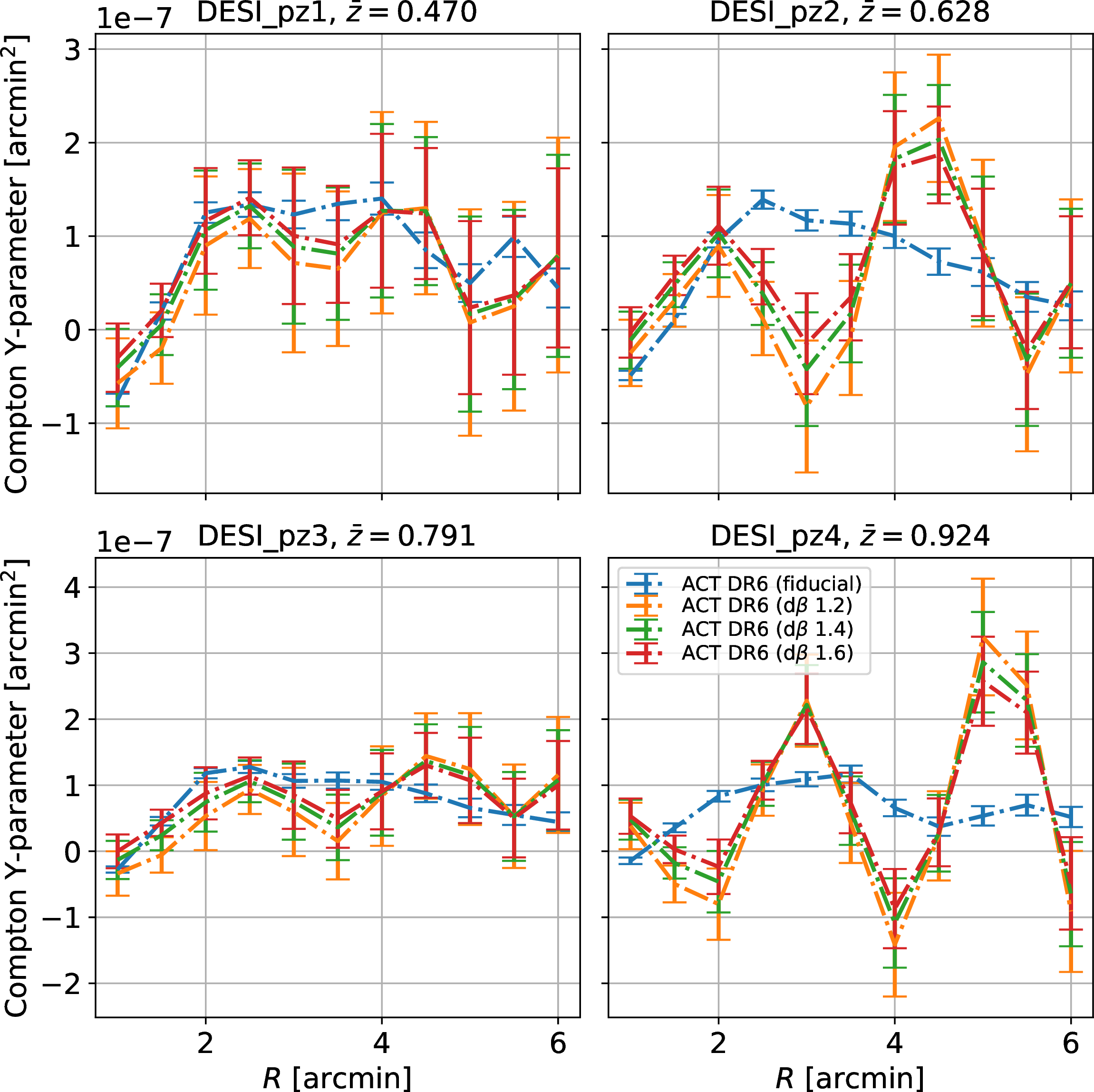 Figure 9: Non-Cumulative variant of Figure 4 showing the stacked profiles for the fiducial and d\beta moment-deprojected CIB-deprojected y-parameter maps.