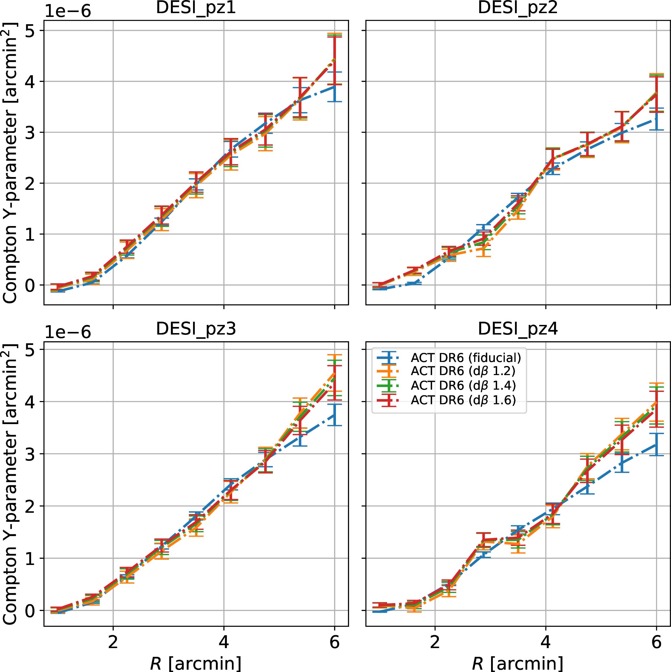 Figure 12: ACT DR6 stacked profiles alongside the deprojected CIB and d\beta profiles, with varying values of \beta, for T_\mathrm{CIB} = 24.0 \mathrm{K}.