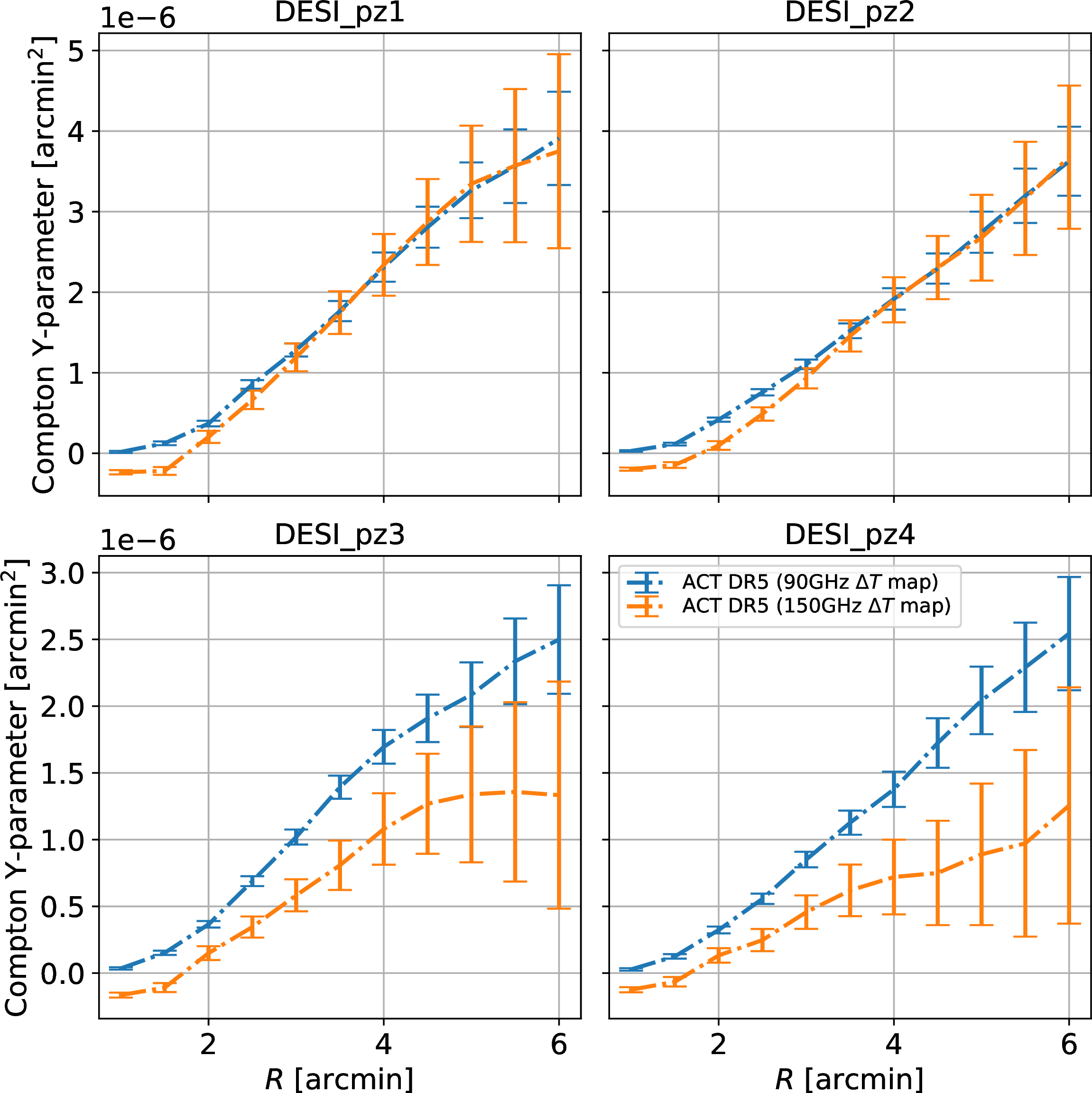 Figure 13: Plot of the ACT DR5 stacked profiles using the standard CAP filter as described by the window function in Eq. 3 . Note that the tSZ stacked profiles shown in the main body are all computed with the same filter.